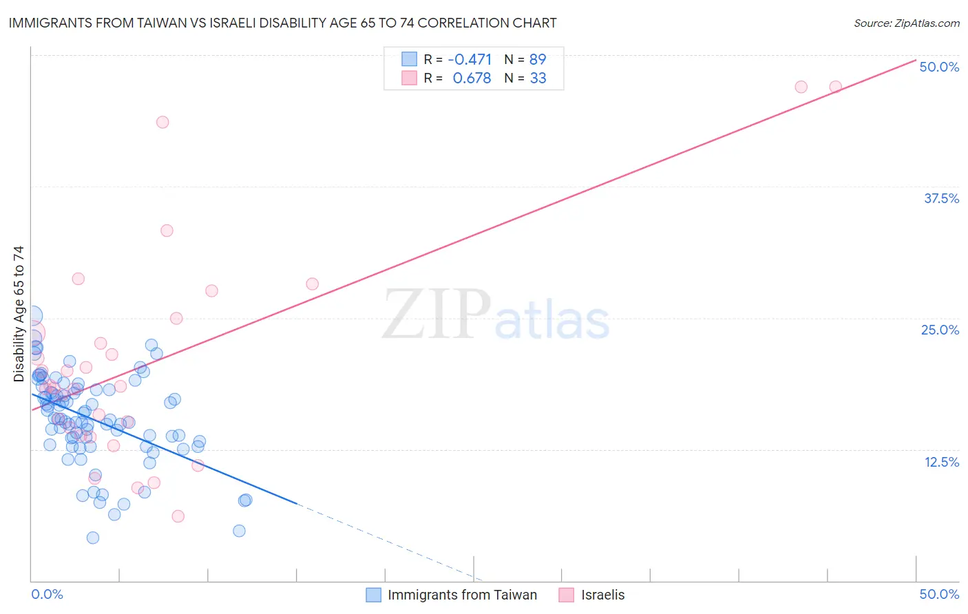 Immigrants from Taiwan vs Israeli Disability Age 65 to 74