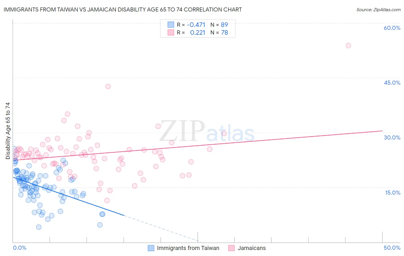 Immigrants from Taiwan vs Jamaican Disability Age 65 to 74