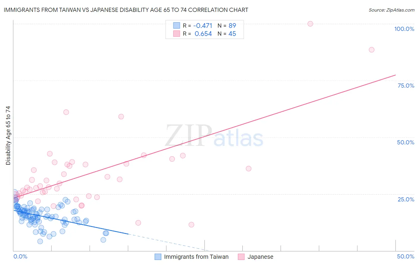 Immigrants from Taiwan vs Japanese Disability Age 65 to 74