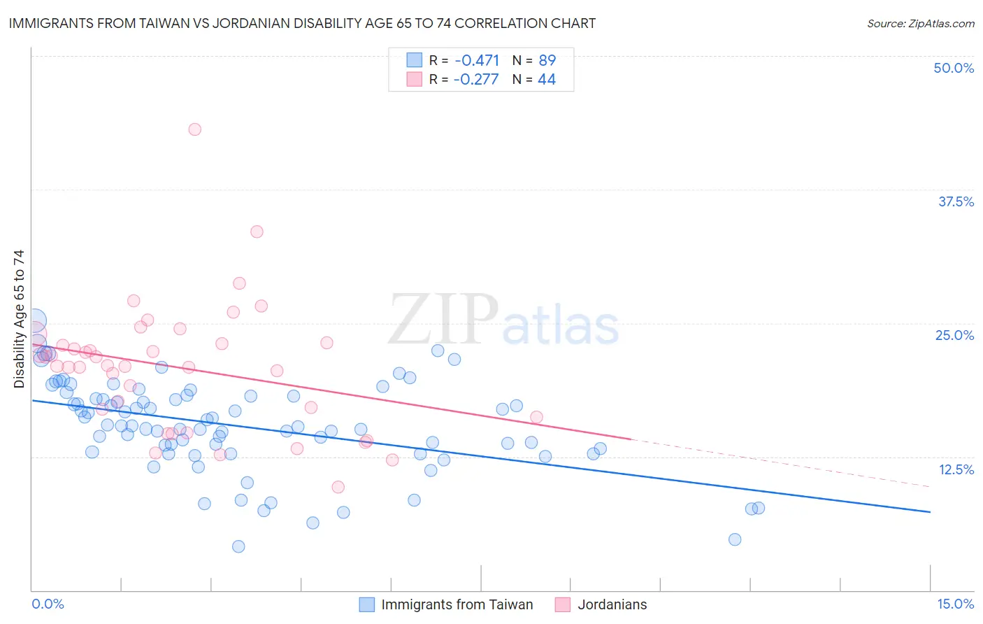 Immigrants from Taiwan vs Jordanian Disability Age 65 to 74