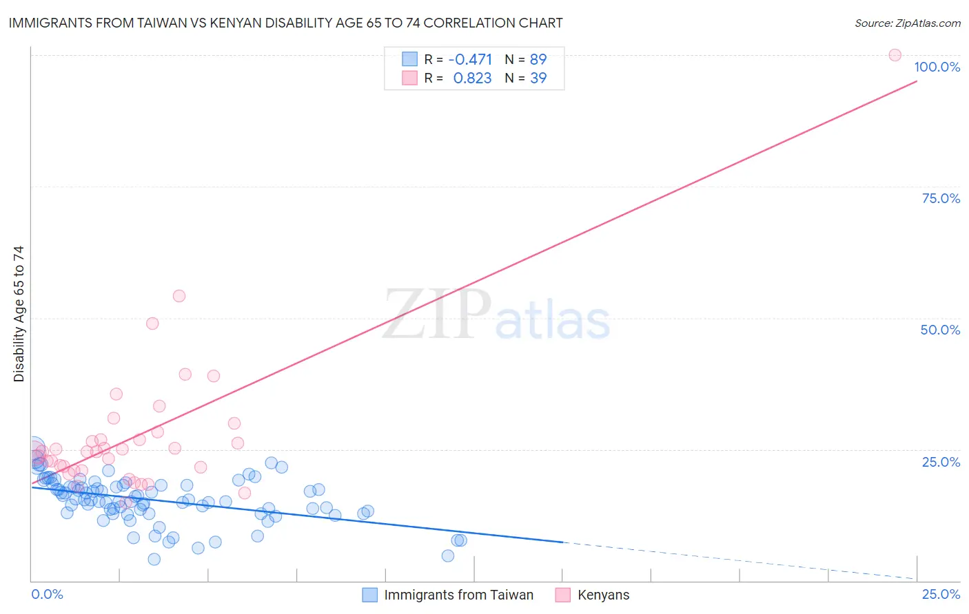 Immigrants from Taiwan vs Kenyan Disability Age 65 to 74