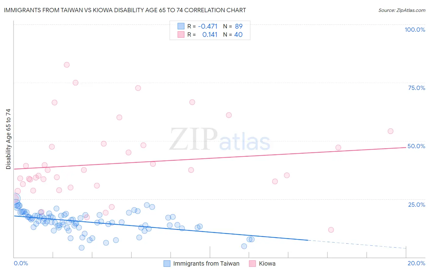 Immigrants from Taiwan vs Kiowa Disability Age 65 to 74