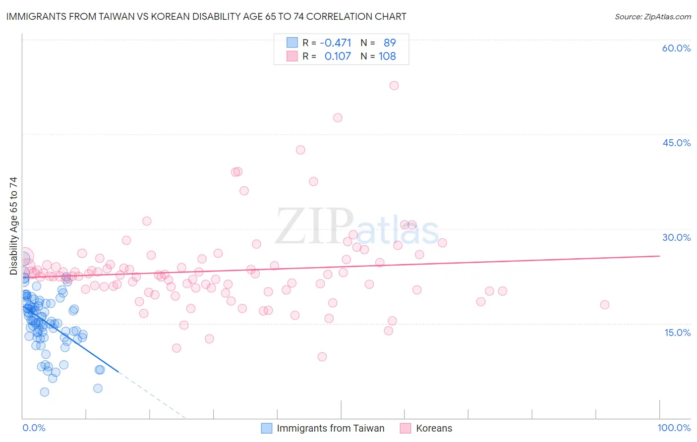 Immigrants from Taiwan vs Korean Disability Age 65 to 74