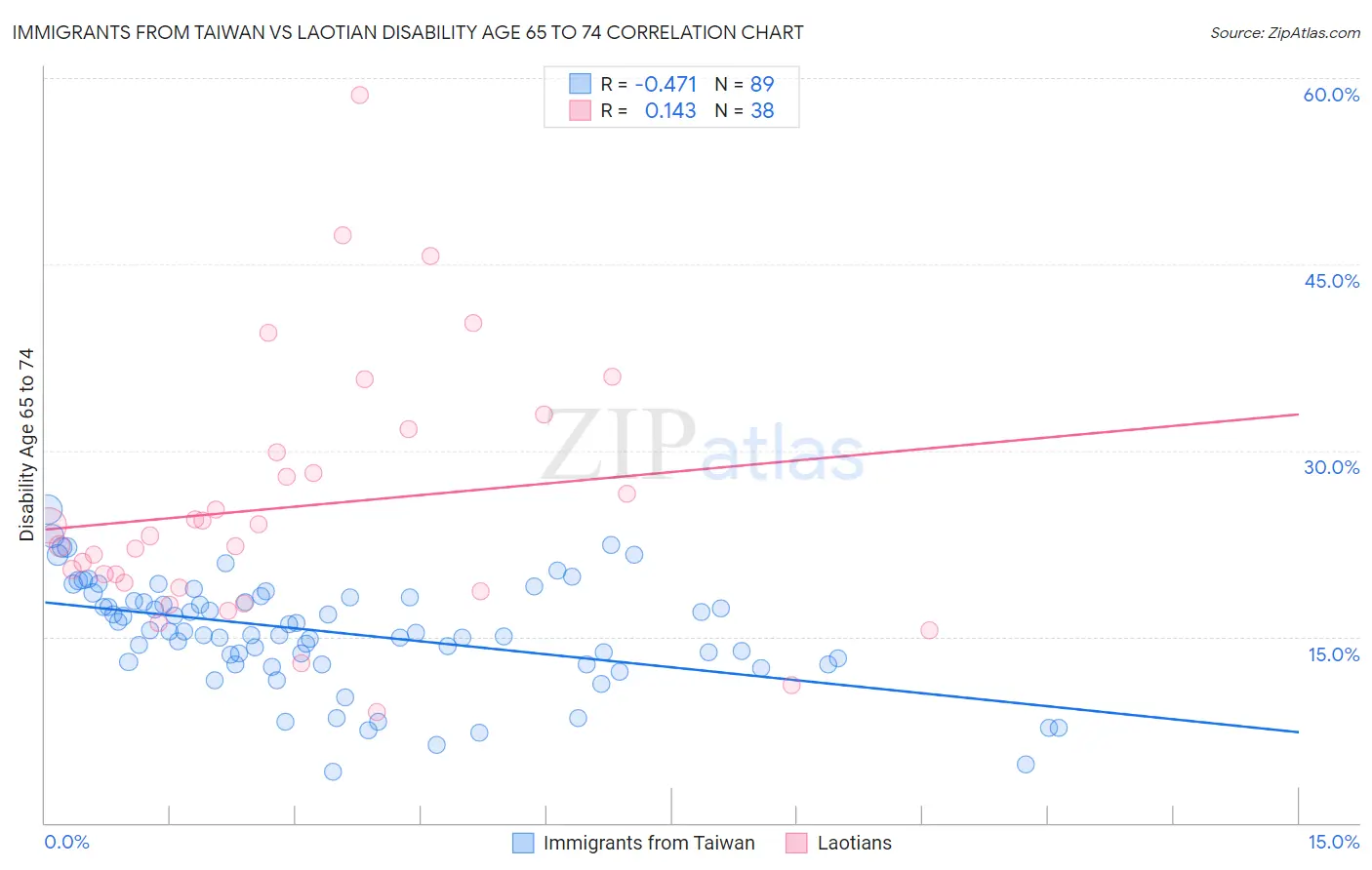 Immigrants from Taiwan vs Laotian Disability Age 65 to 74