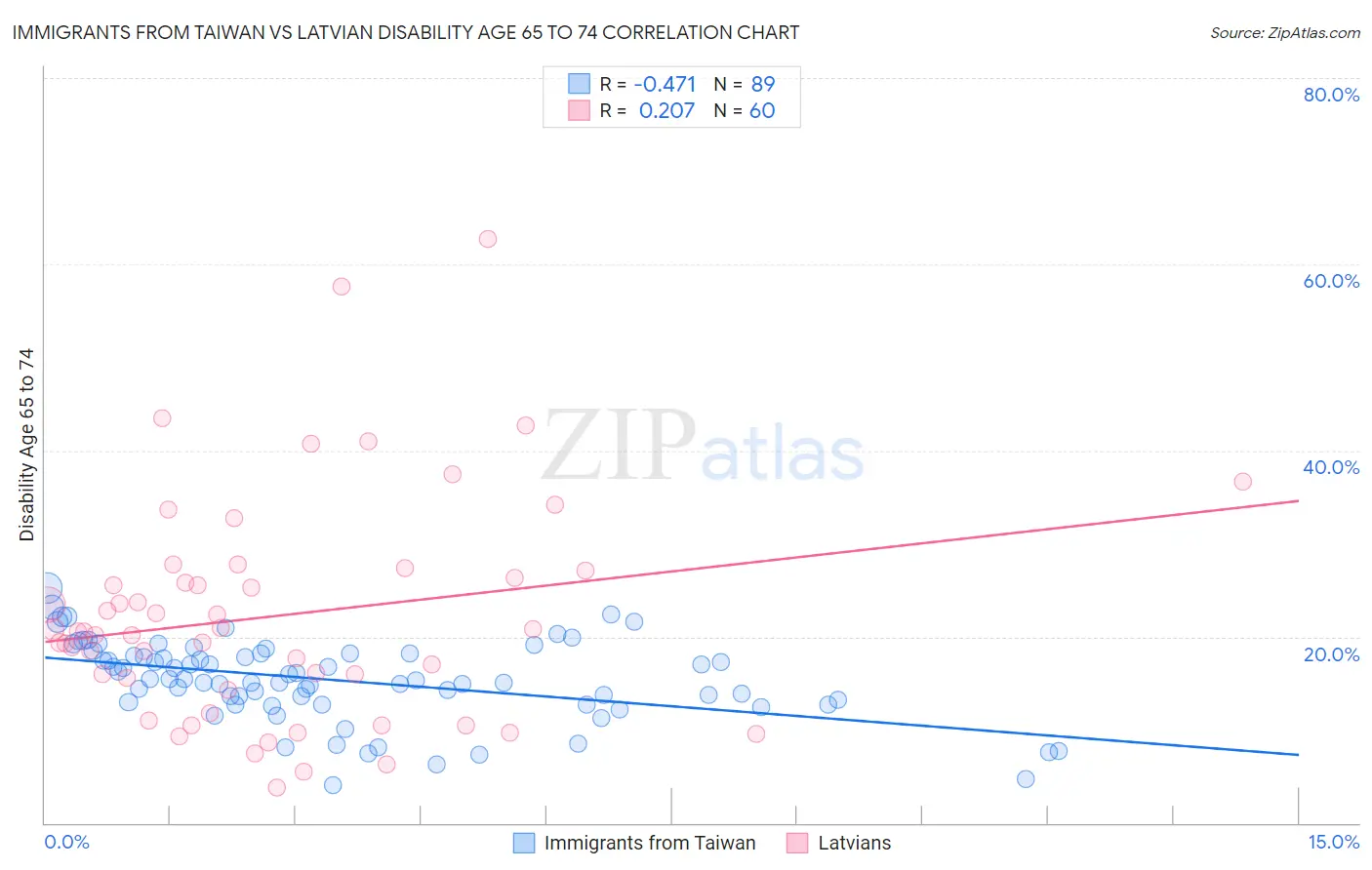 Immigrants from Taiwan vs Latvian Disability Age 65 to 74