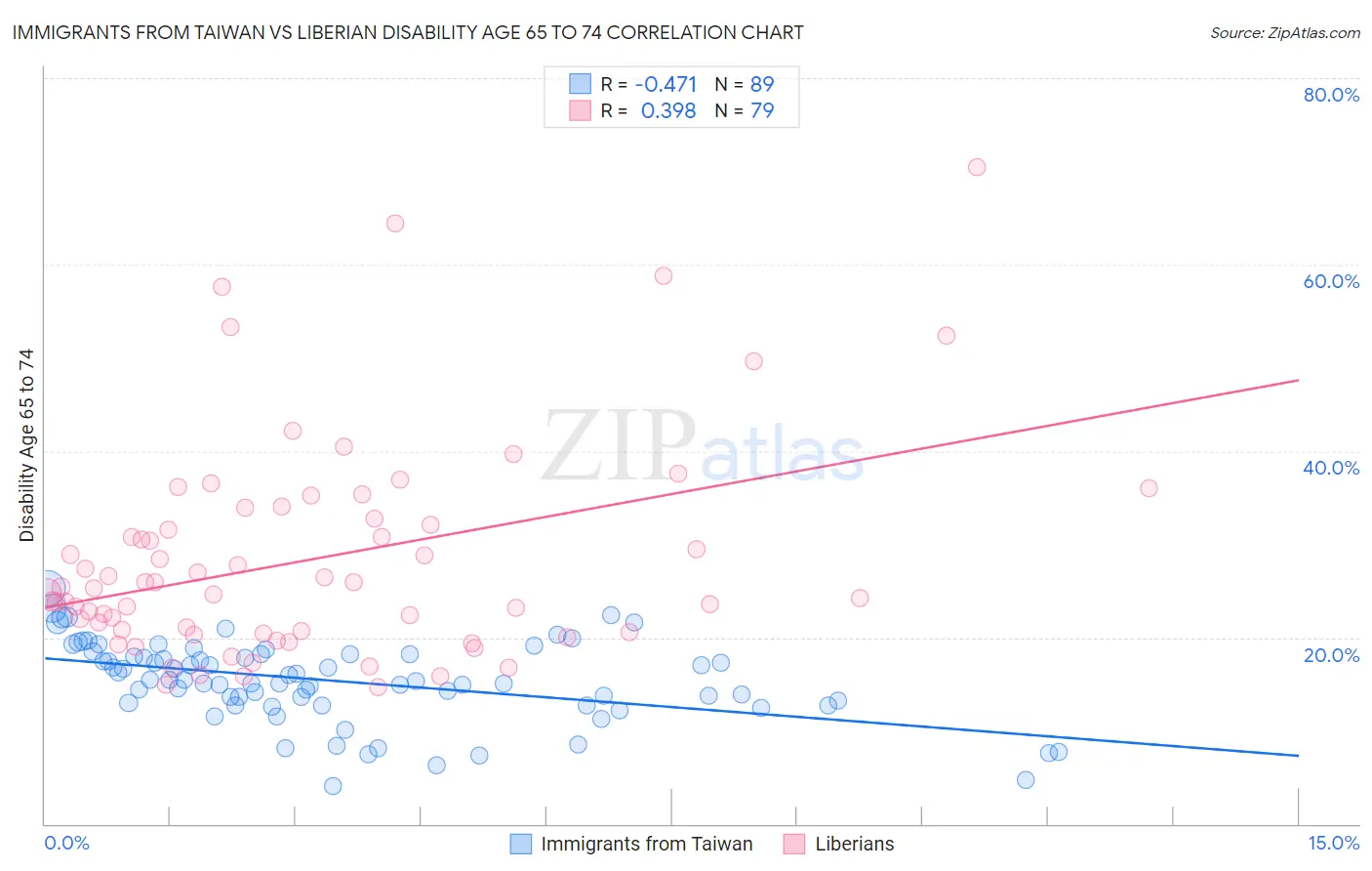Immigrants from Taiwan vs Liberian Disability Age 65 to 74