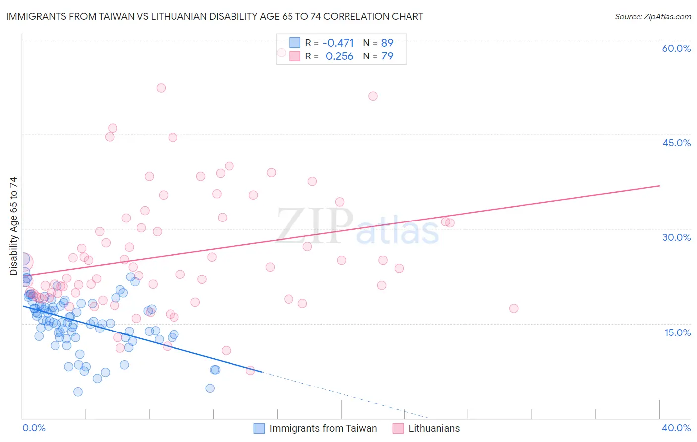 Immigrants from Taiwan vs Lithuanian Disability Age 65 to 74
