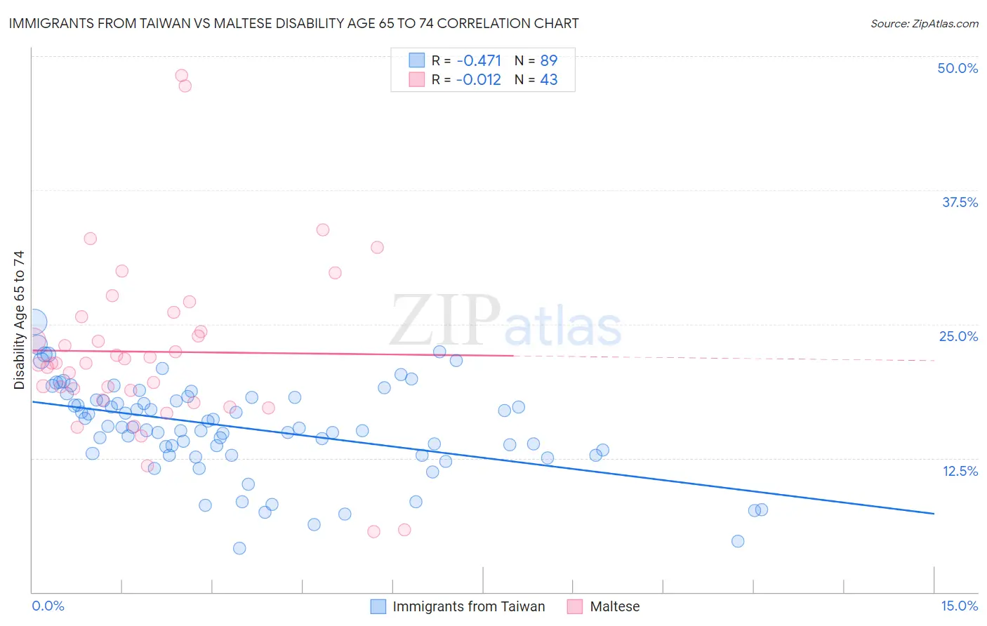 Immigrants from Taiwan vs Maltese Disability Age 65 to 74