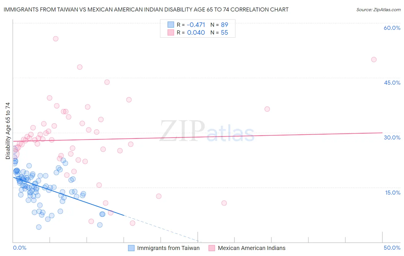Immigrants from Taiwan vs Mexican American Indian Disability Age 65 to 74