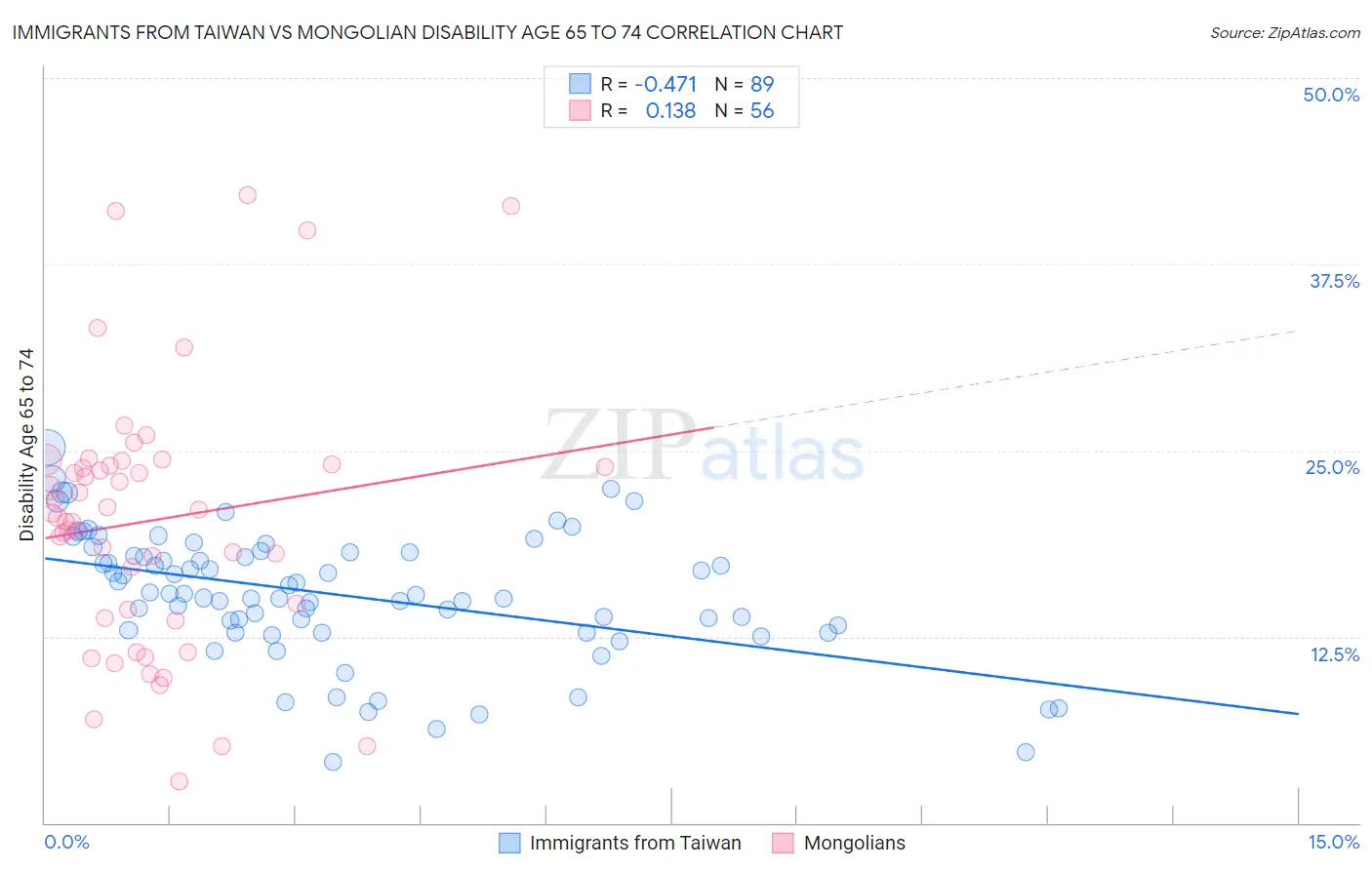 Immigrants from Taiwan vs Mongolian Disability Age 65 to 74
