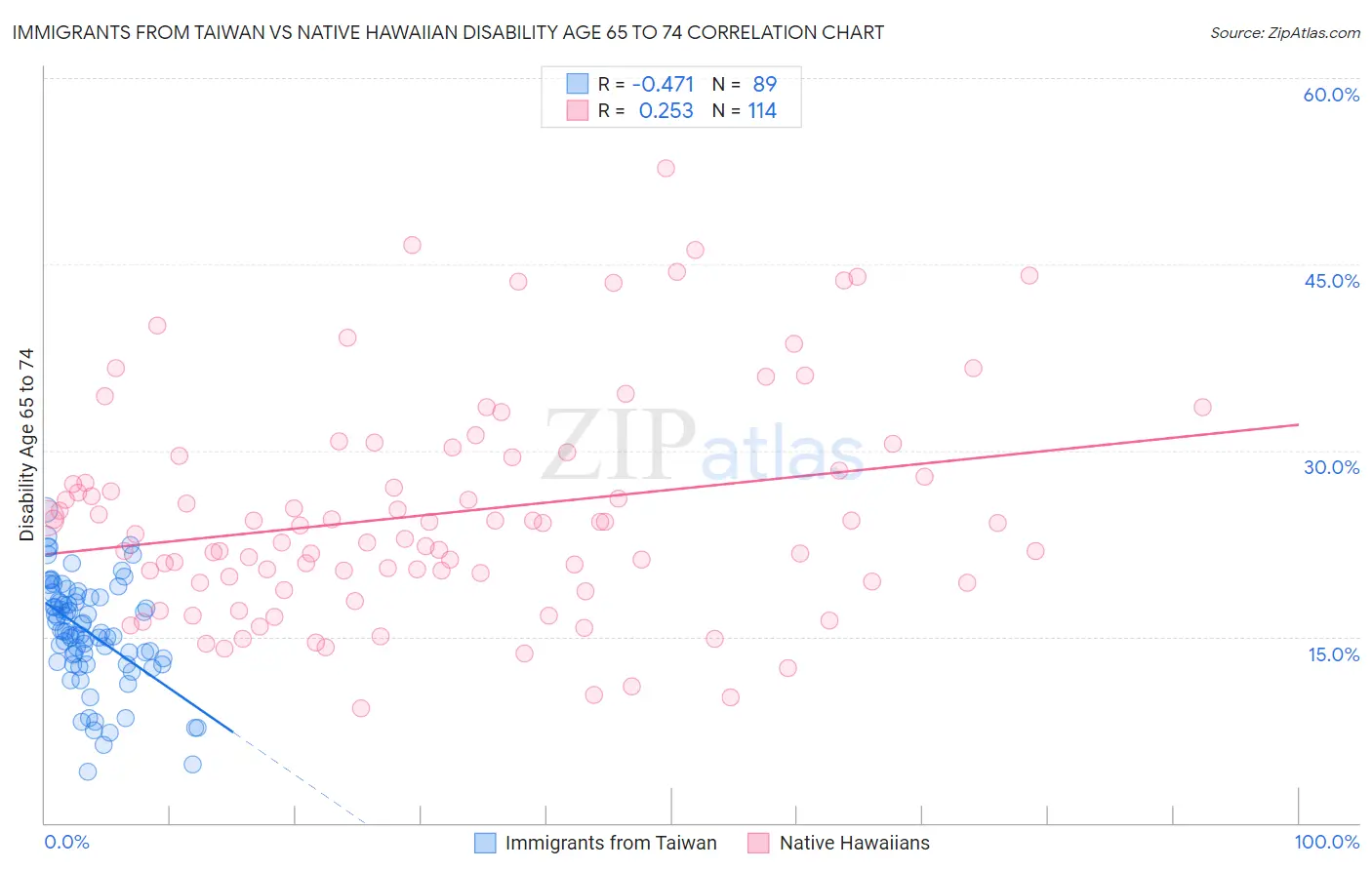 Immigrants from Taiwan vs Native Hawaiian Disability Age 65 to 74