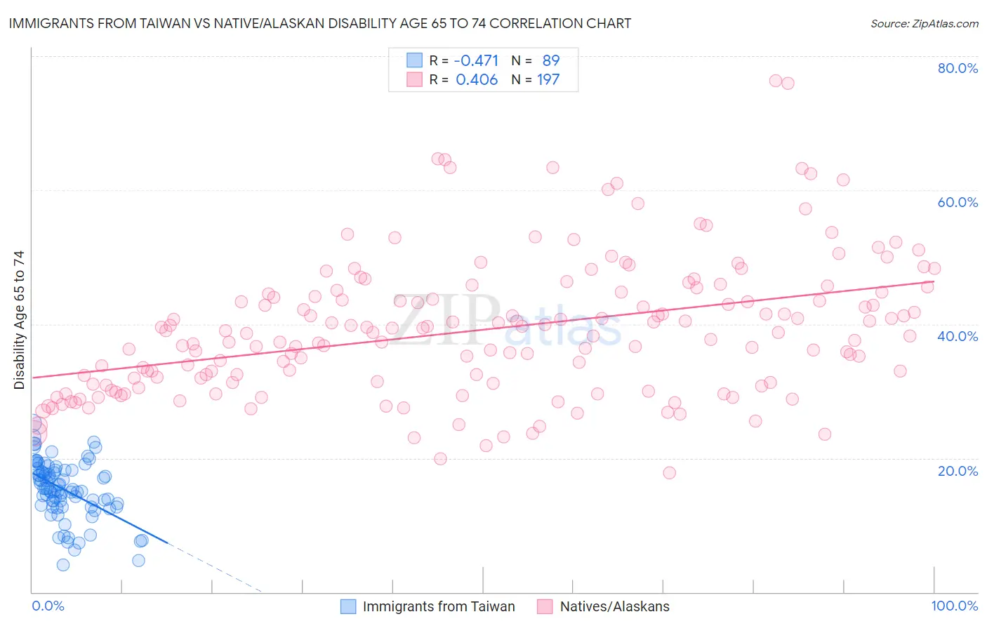 Immigrants from Taiwan vs Native/Alaskan Disability Age 65 to 74