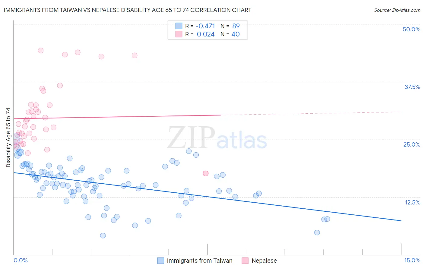 Immigrants from Taiwan vs Nepalese Disability Age 65 to 74