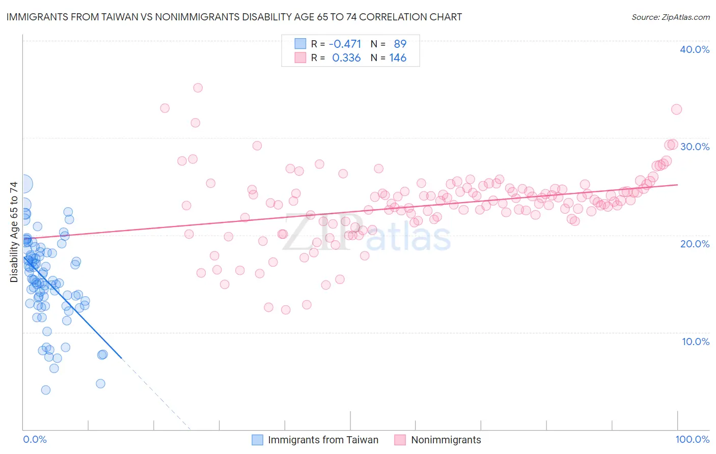 Immigrants from Taiwan vs Nonimmigrants Disability Age 65 to 74