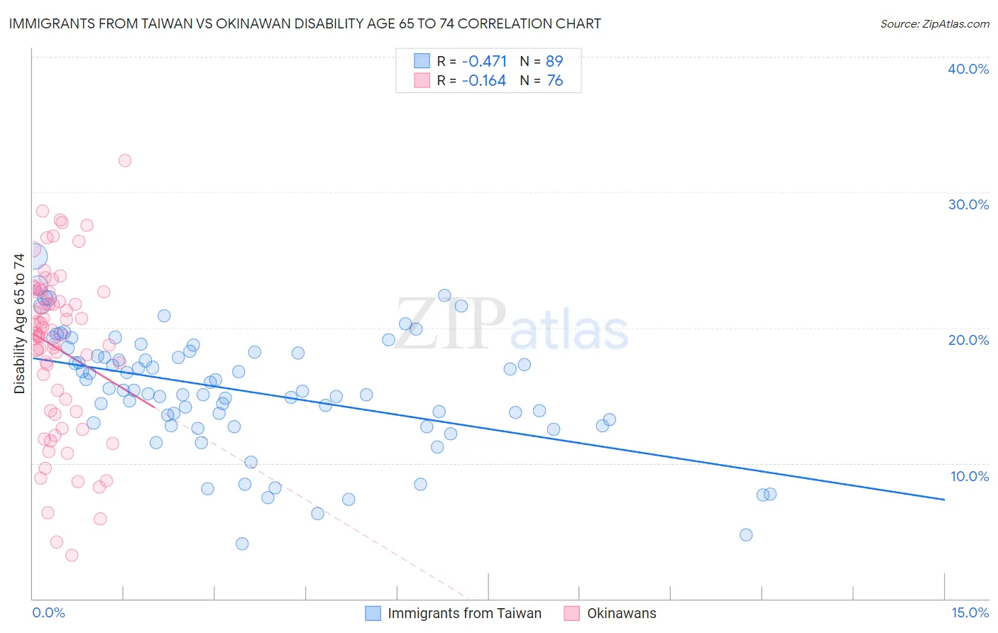 Immigrants from Taiwan vs Okinawan Disability Age 65 to 74