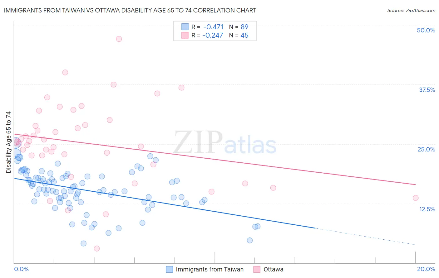 Immigrants from Taiwan vs Ottawa Disability Age 65 to 74