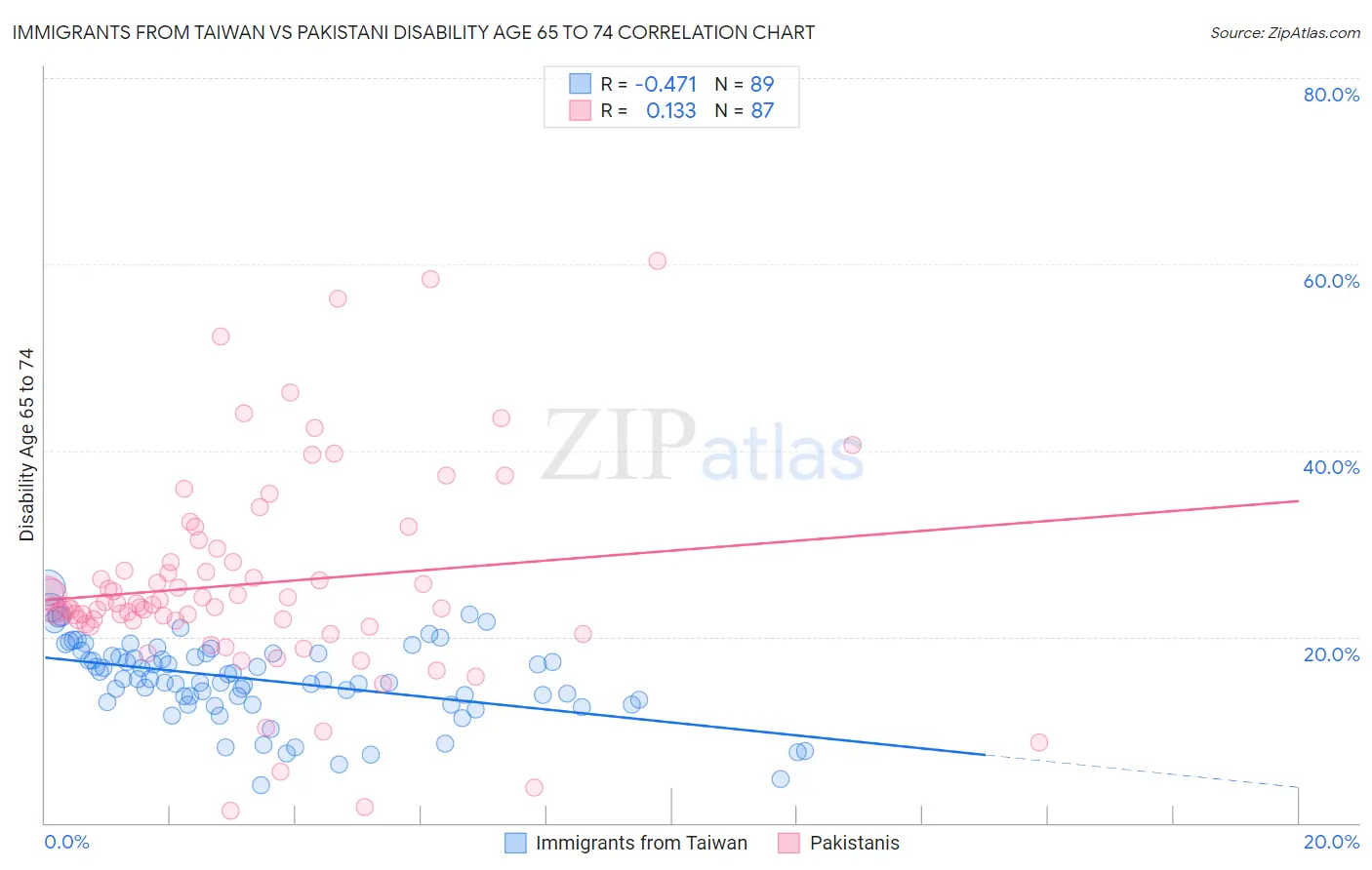 Immigrants from Taiwan vs Pakistani Disability Age 65 to 74