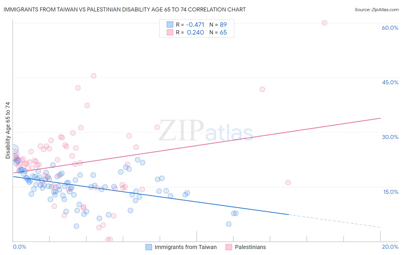 Immigrants from Taiwan vs Palestinian Disability Age 65 to 74