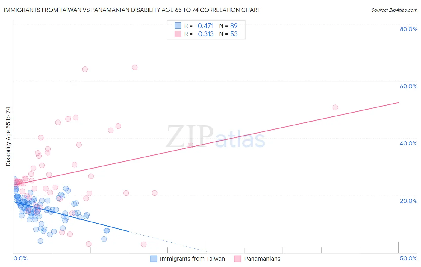 Immigrants from Taiwan vs Panamanian Disability Age 65 to 74
