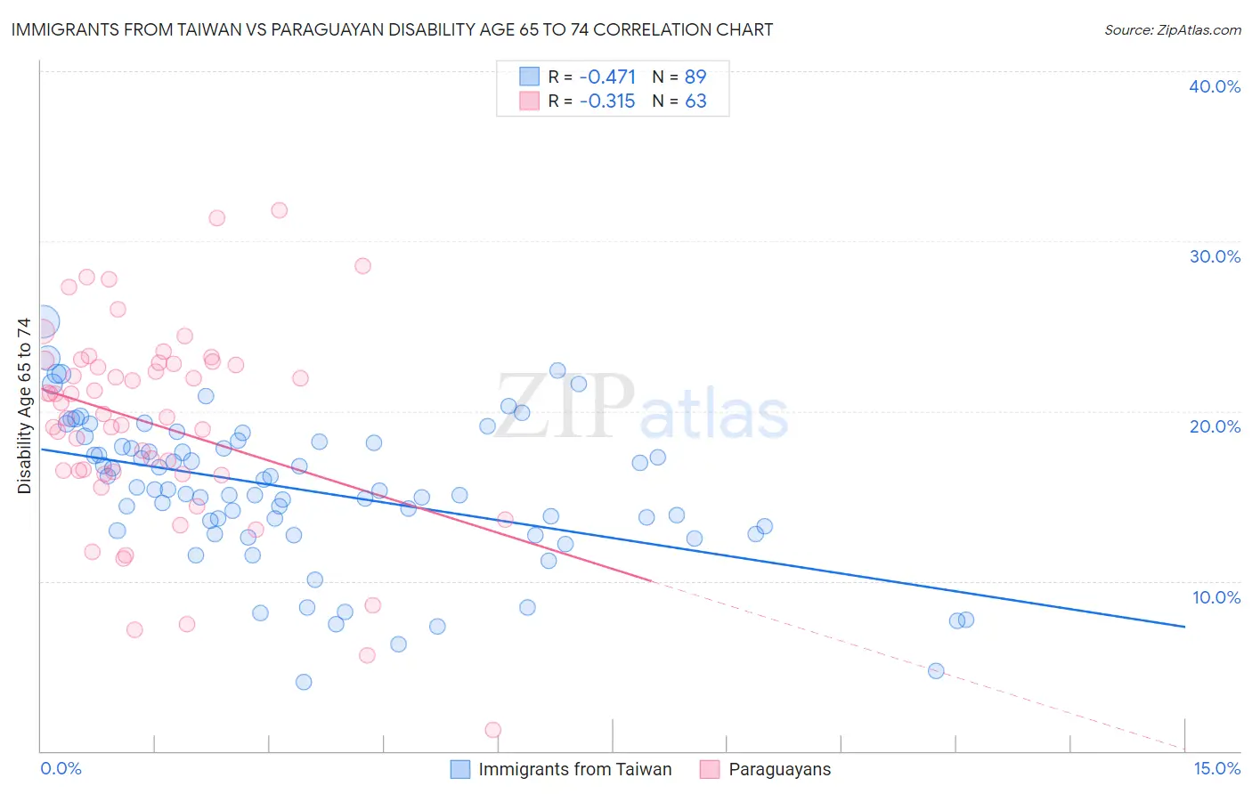 Immigrants from Taiwan vs Paraguayan Disability Age 65 to 74