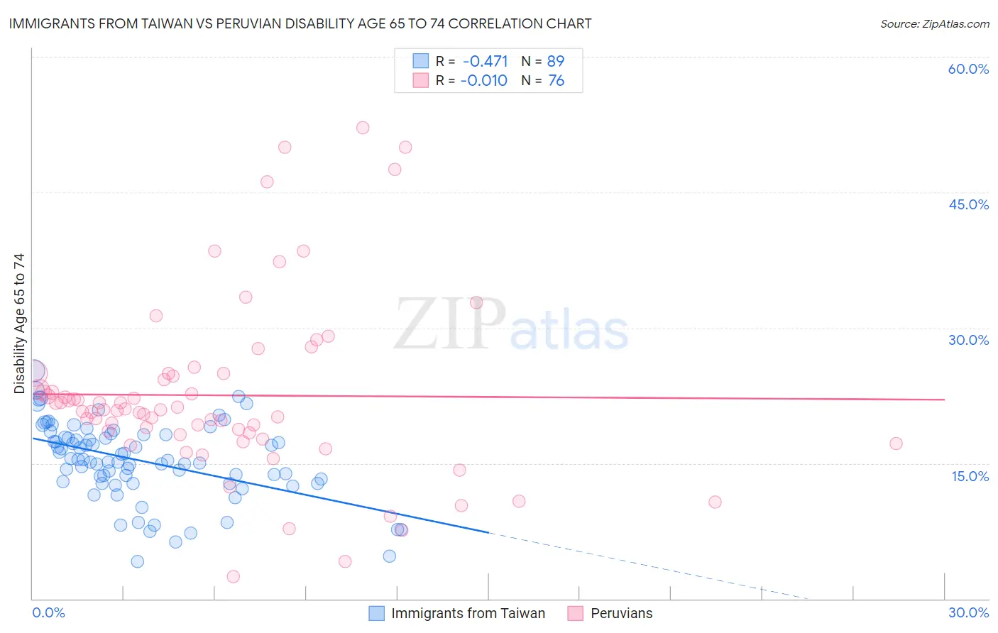 Immigrants from Taiwan vs Peruvian Disability Age 65 to 74