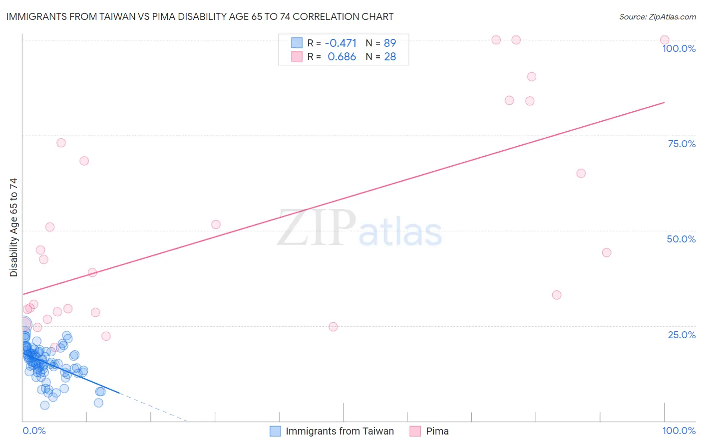 Immigrants from Taiwan vs Pima Disability Age 65 to 74