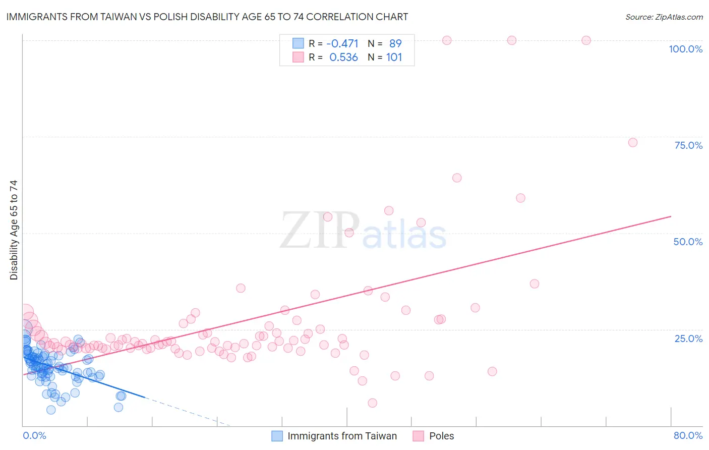 Immigrants from Taiwan vs Polish Disability Age 65 to 74