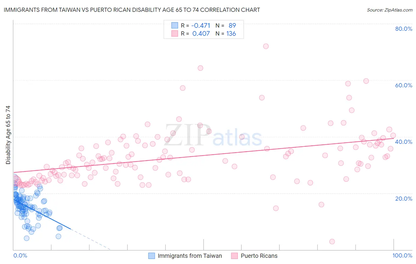 Immigrants from Taiwan vs Puerto Rican Disability Age 65 to 74