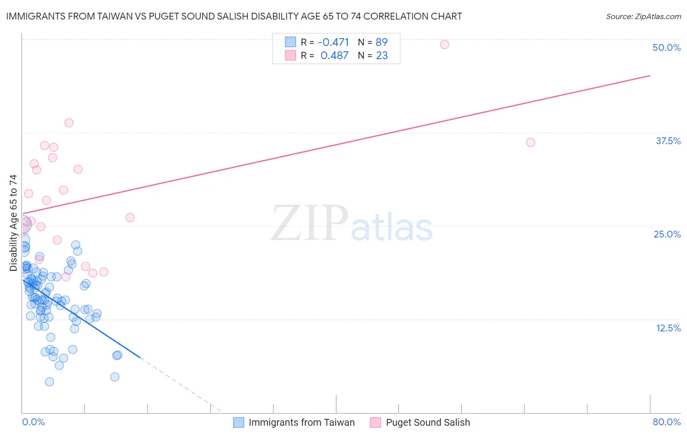 Immigrants from Taiwan vs Puget Sound Salish Disability Age 65 to 74
