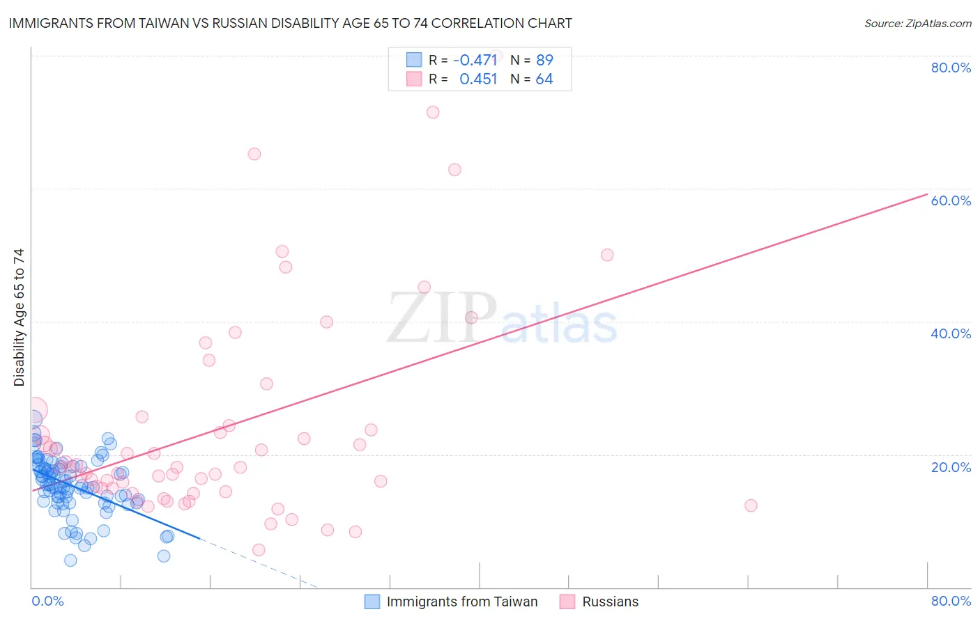 Immigrants from Taiwan vs Russian Disability Age 65 to 74