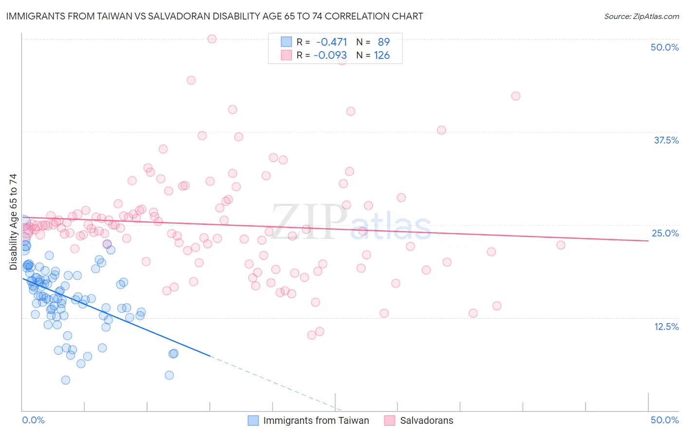 Immigrants from Taiwan vs Salvadoran Disability Age 65 to 74