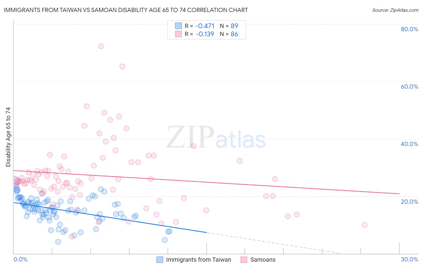 Immigrants from Taiwan vs Samoan Disability Age 65 to 74