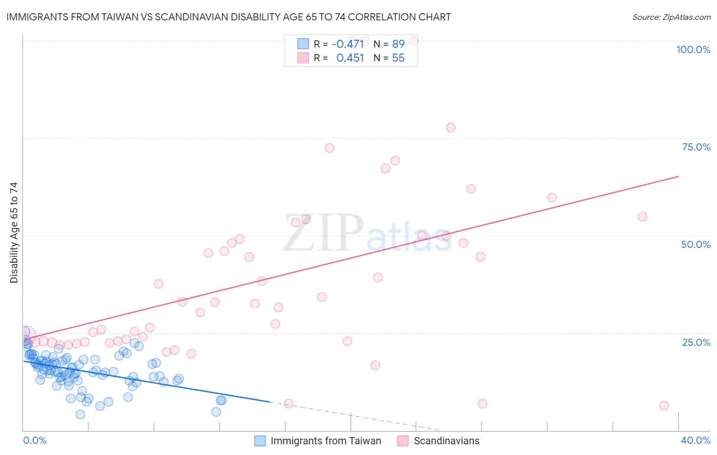 Immigrants from Taiwan vs Scandinavian Disability Age 65 to 74