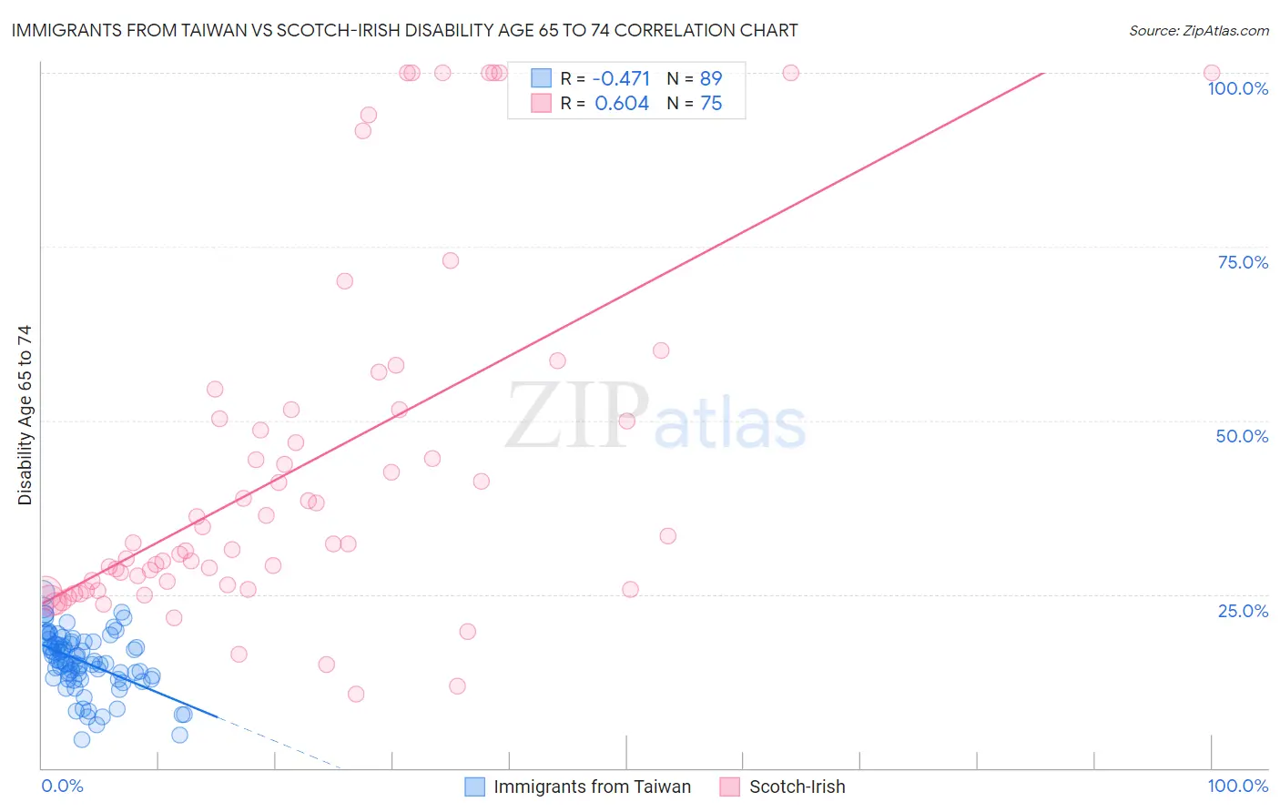 Immigrants from Taiwan vs Scotch-Irish Disability Age 65 to 74