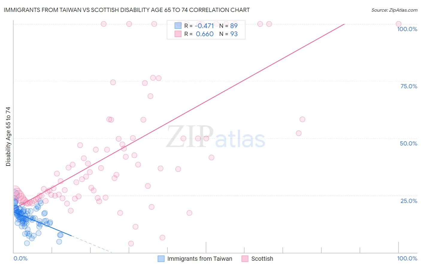 Immigrants from Taiwan vs Scottish Disability Age 65 to 74