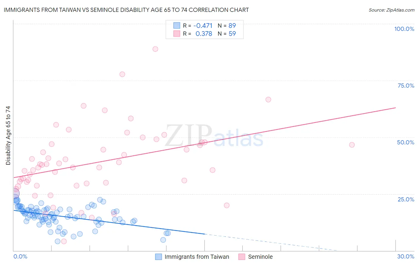 Immigrants from Taiwan vs Seminole Disability Age 65 to 74