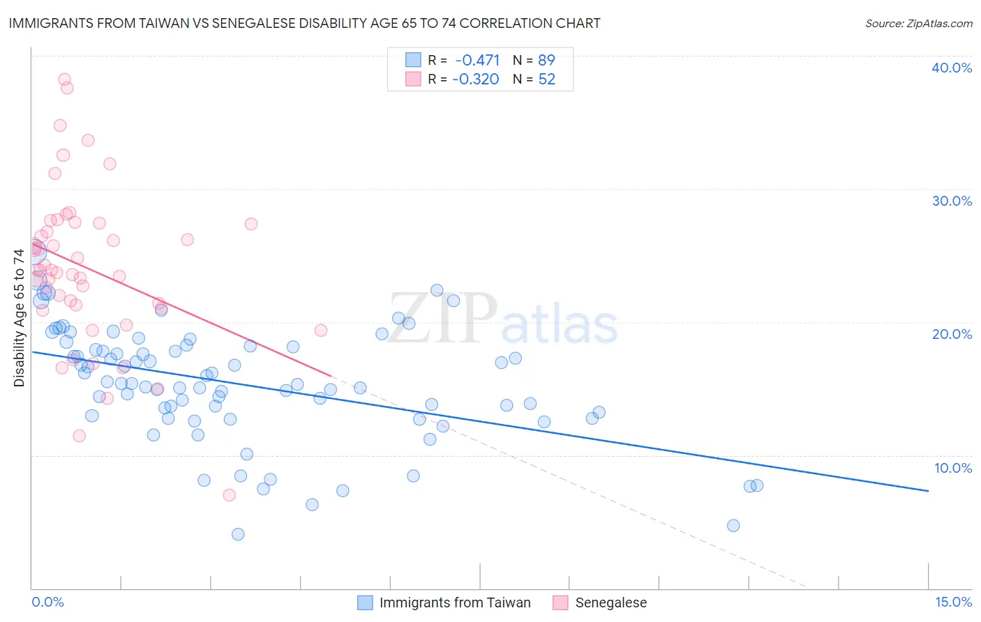 Immigrants from Taiwan vs Senegalese Disability Age 65 to 74