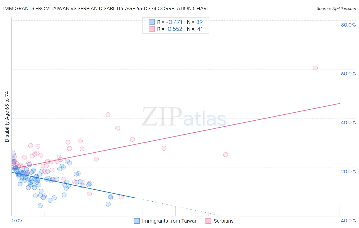Immigrants from Taiwan vs Serbian Disability Age 65 to 74