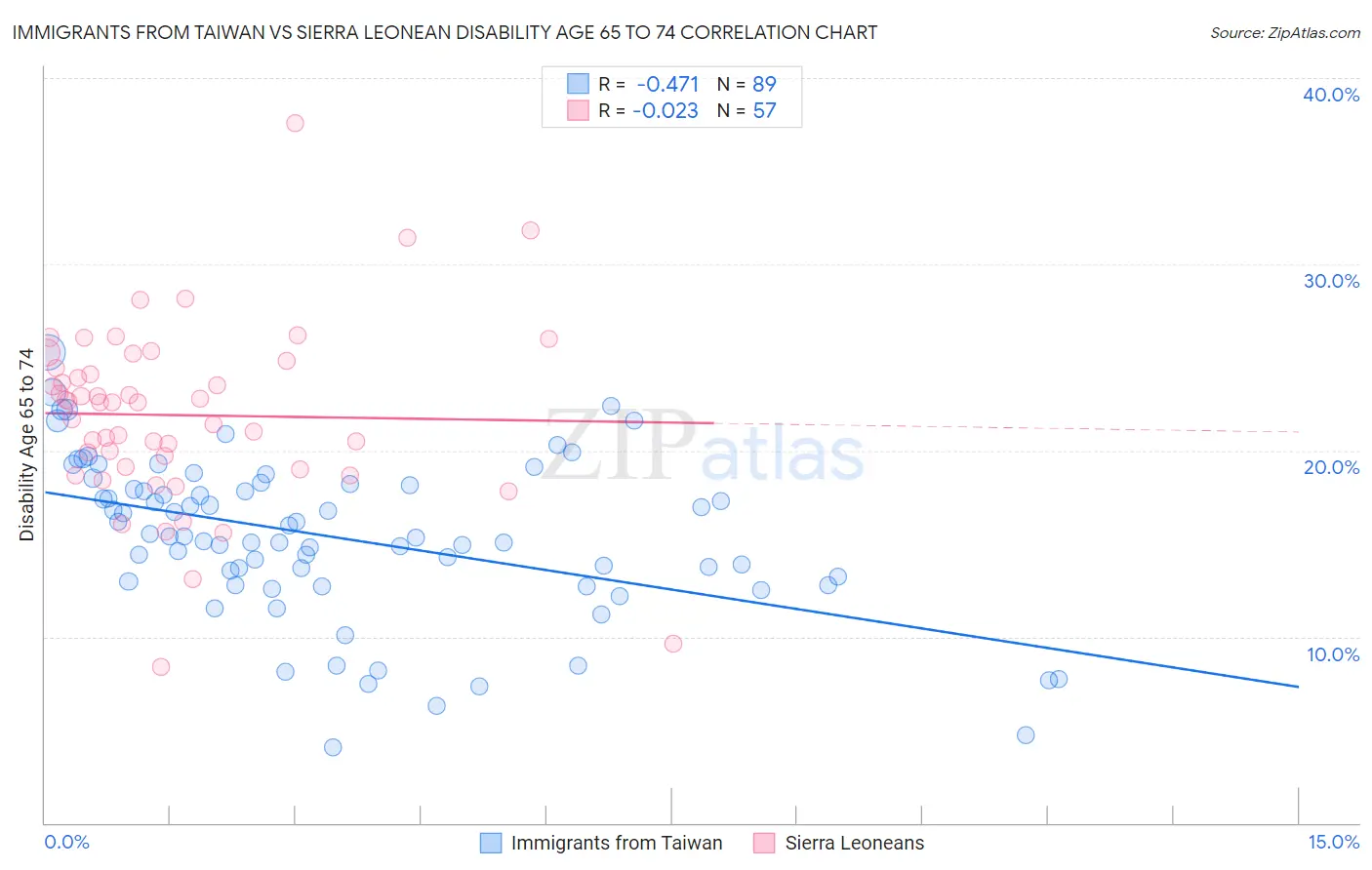 Immigrants from Taiwan vs Sierra Leonean Disability Age 65 to 74
