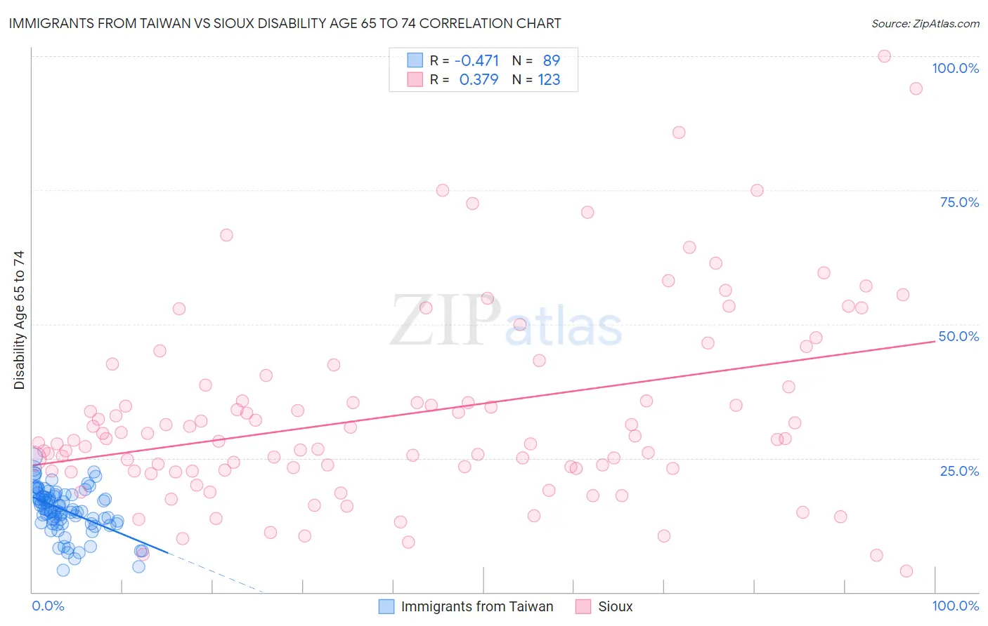 Immigrants from Taiwan vs Sioux Disability Age 65 to 74