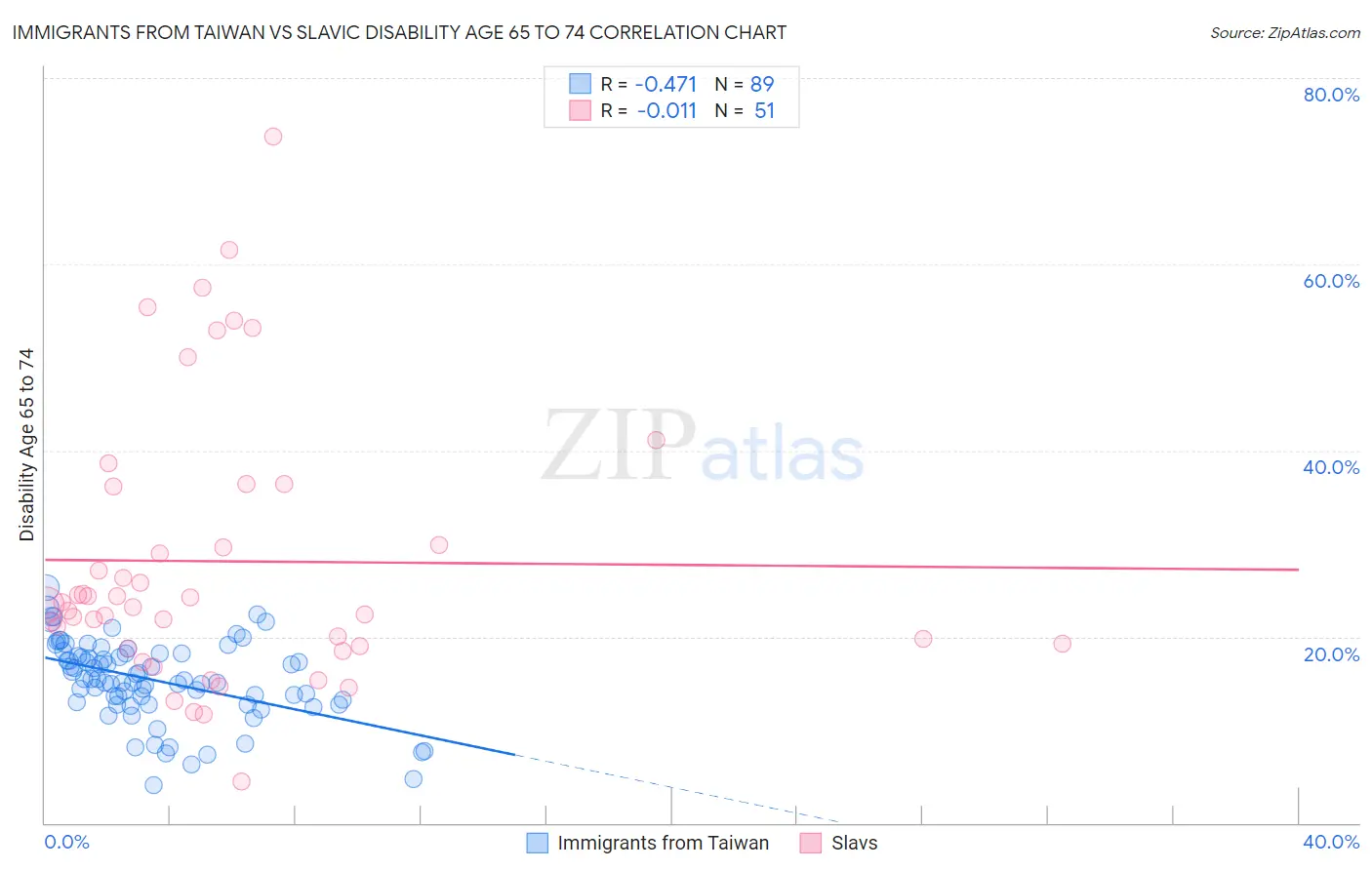 Immigrants from Taiwan vs Slavic Disability Age 65 to 74