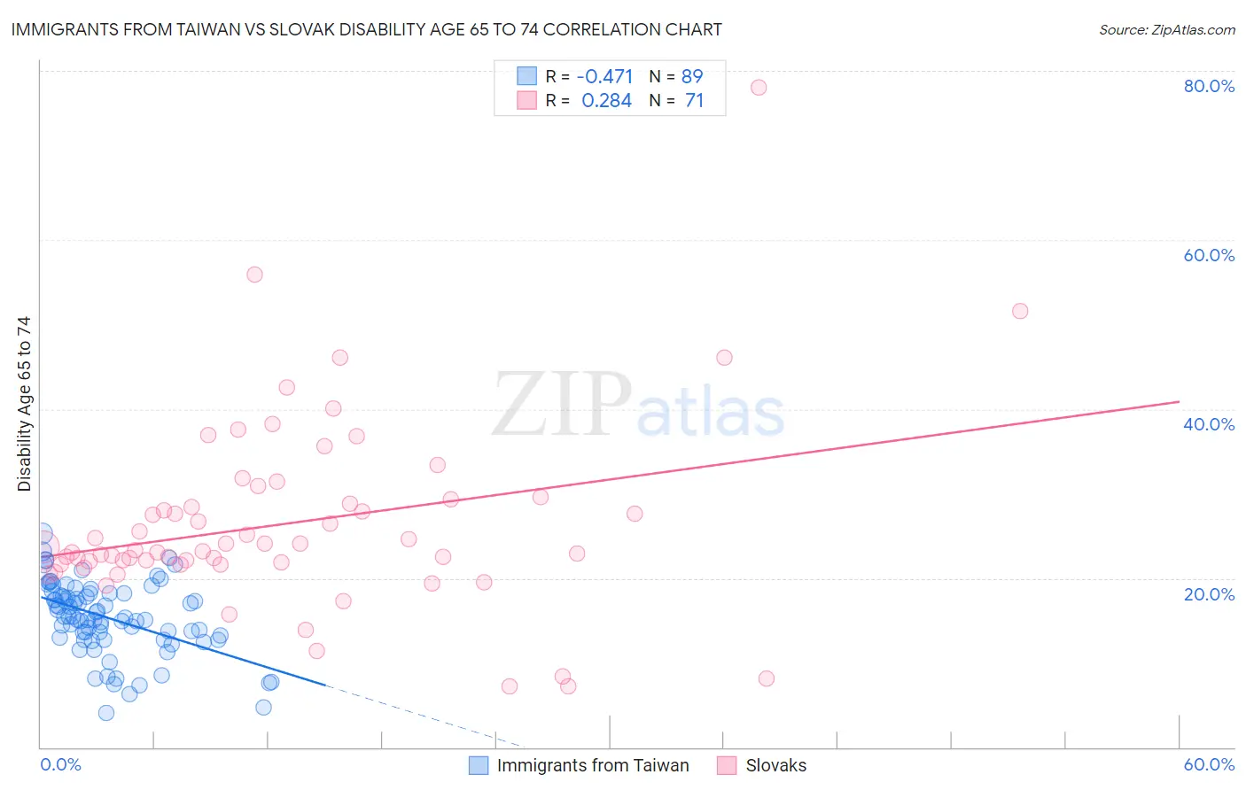 Immigrants from Taiwan vs Slovak Disability Age 65 to 74