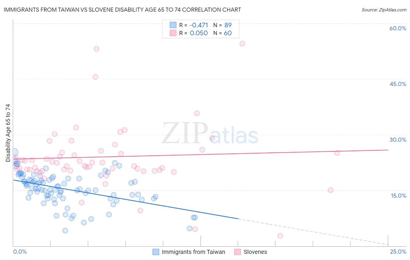 Immigrants from Taiwan vs Slovene Disability Age 65 to 74