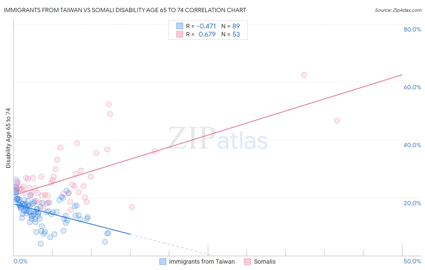 Immigrants from Taiwan vs Somali Disability Age 65 to 74