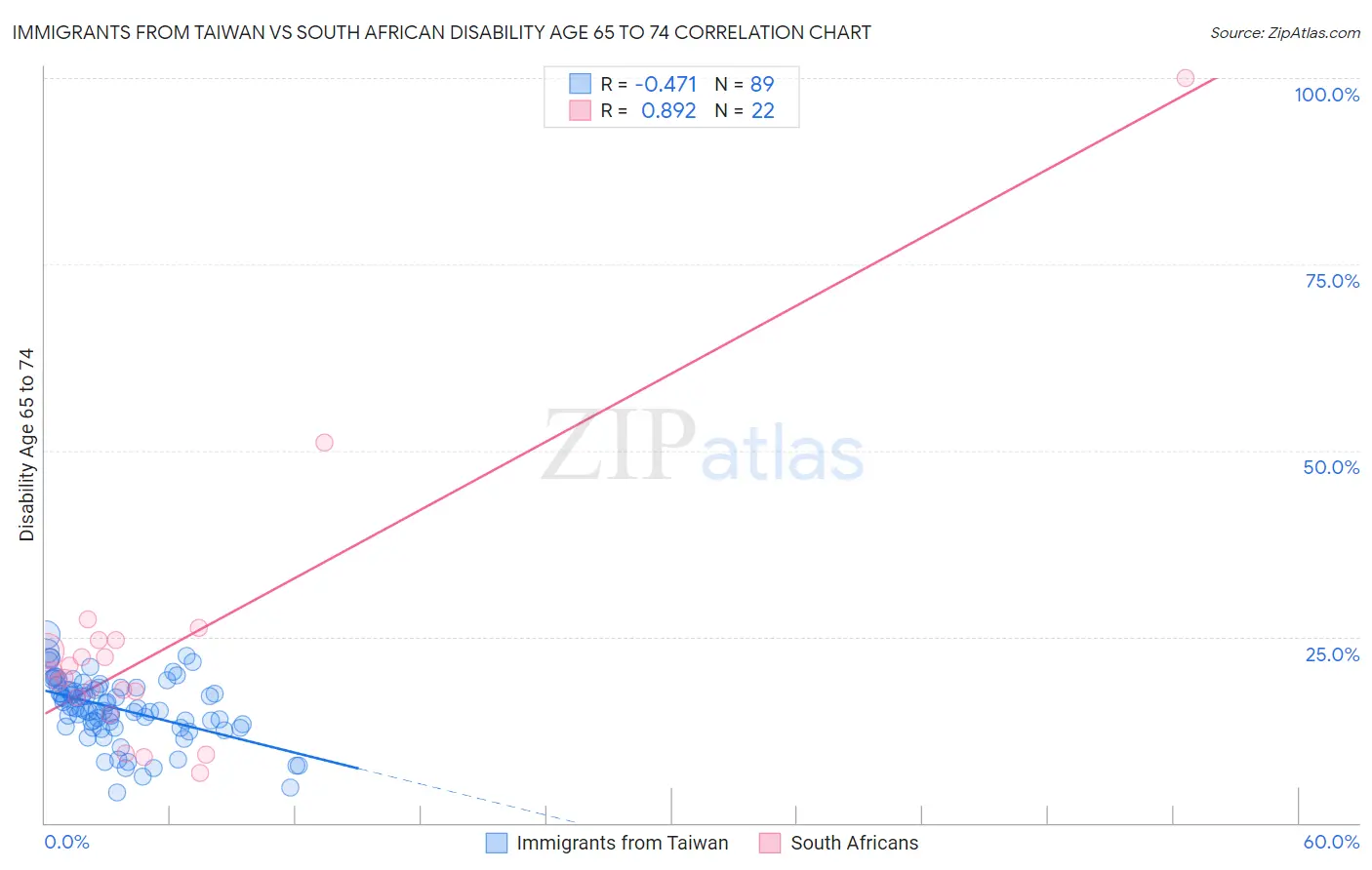 Immigrants from Taiwan vs South African Disability Age 65 to 74