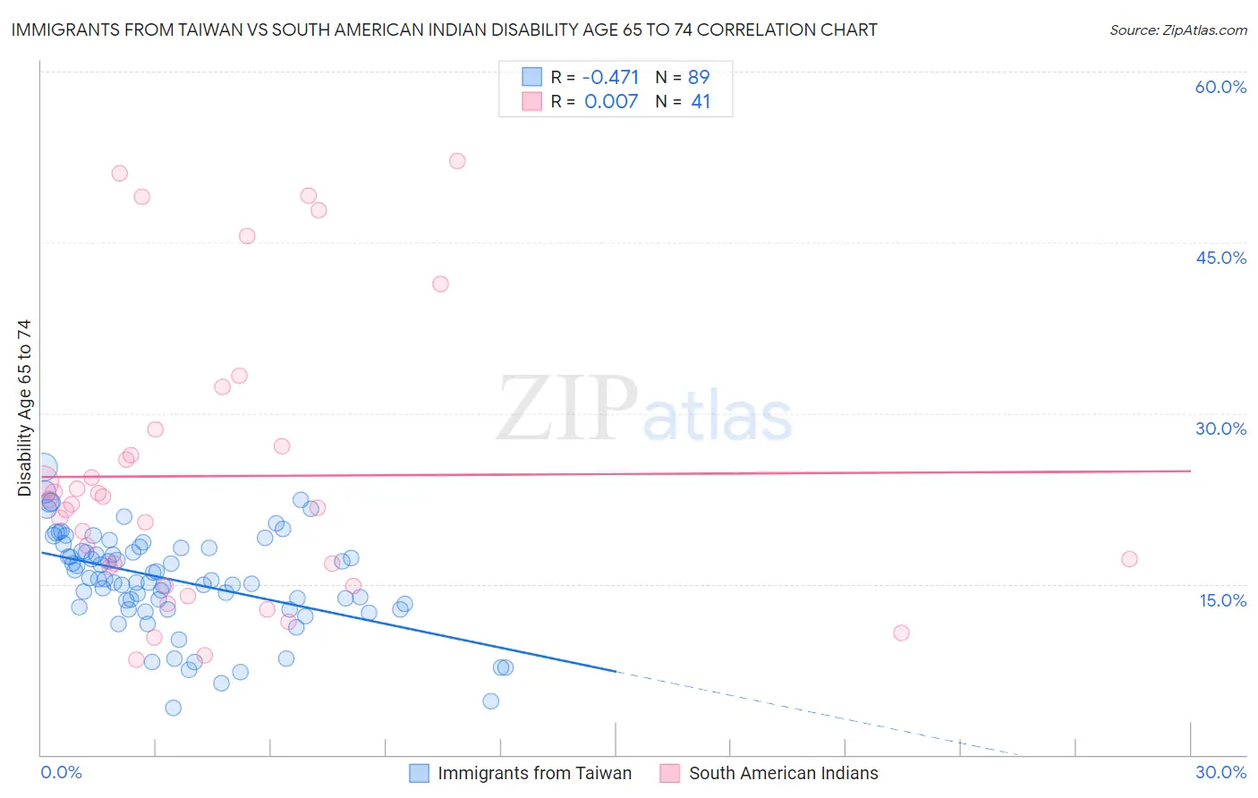 Immigrants from Taiwan vs South American Indian Disability Age 65 to 74