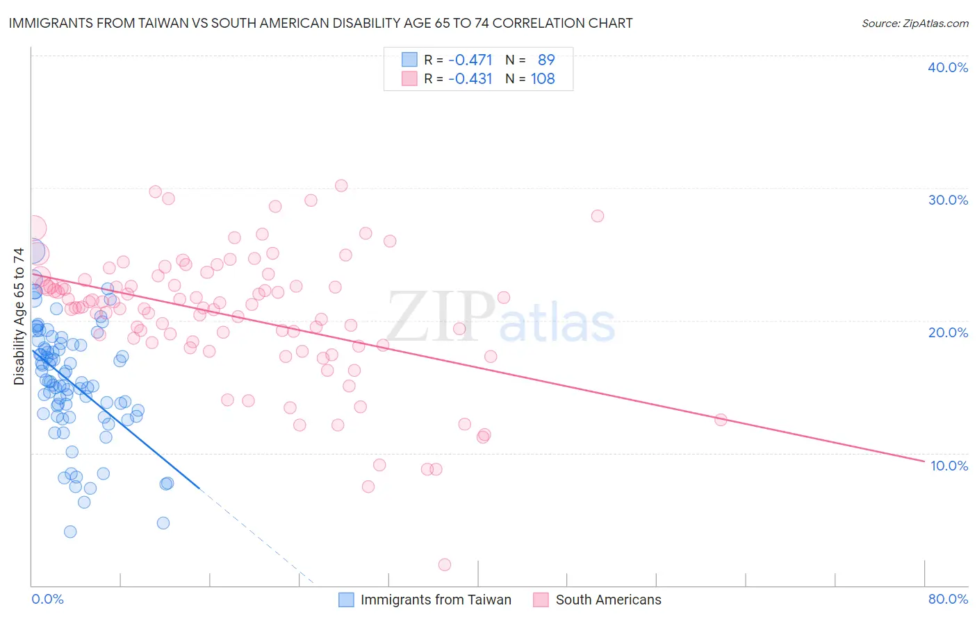 Immigrants from Taiwan vs South American Disability Age 65 to 74