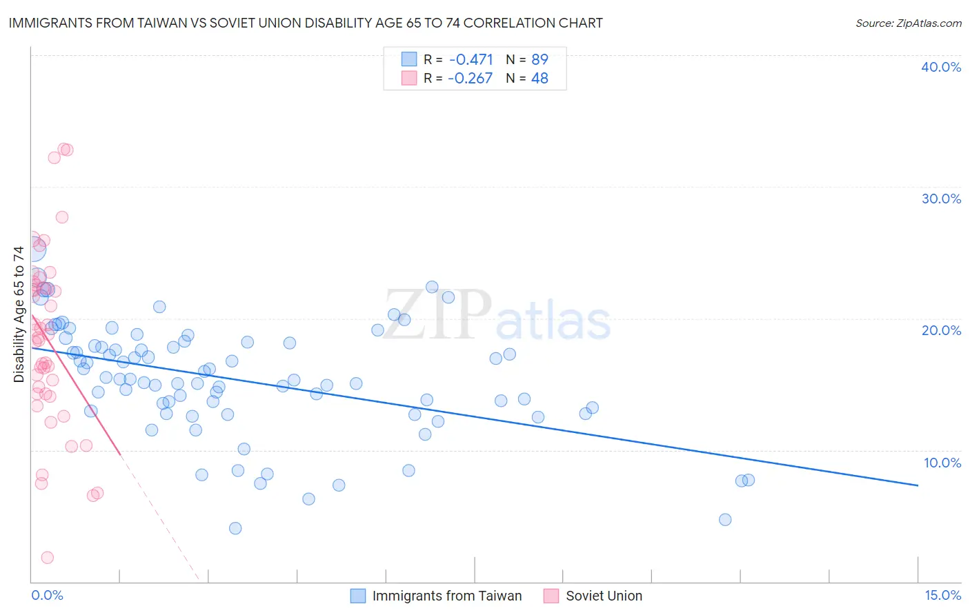 Immigrants from Taiwan vs Soviet Union Disability Age 65 to 74