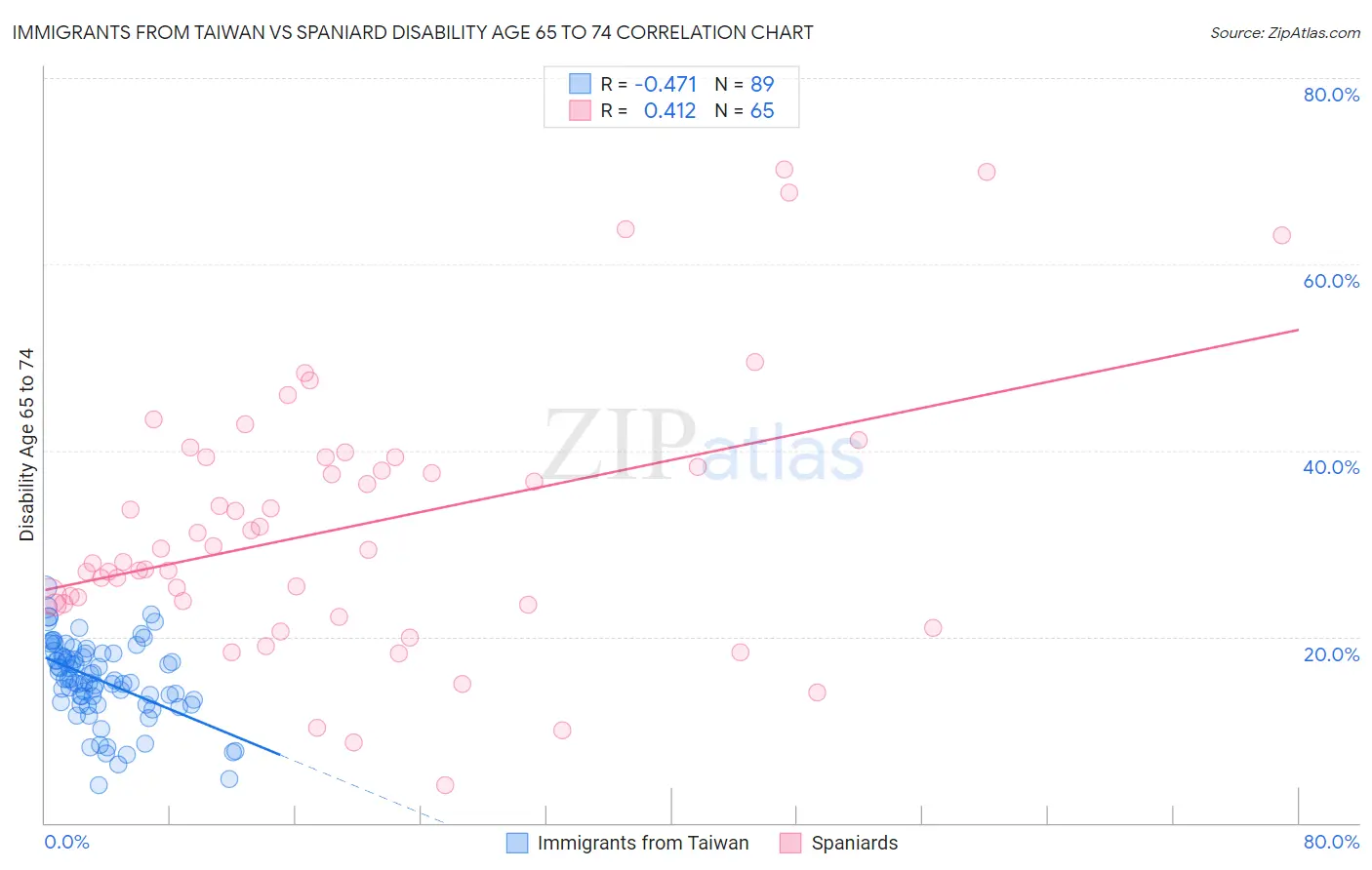 Immigrants from Taiwan vs Spaniard Disability Age 65 to 74