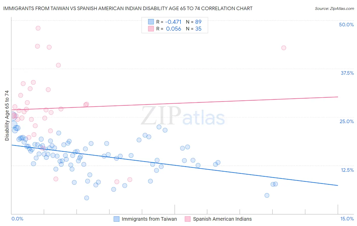 Immigrants from Taiwan vs Spanish American Indian Disability Age 65 to 74